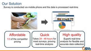 Our Solution
Survey is conducted via mobile phone and the data is processed real-time
Affordable Quick High quality
Takes 24 - 48 hours for
most surveys, proving
real-time analysis
Superb real-time
analysis for flexible and
accurate data collection
1/3 of the competitor
pricing
 