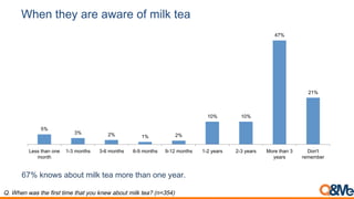 When they are aware of milk tea
Q. When was the first time that you knew about milk tea? (n=354)
67% knows about milk tea more than one year.
5%
3% 2% 1% 2%
10% 10%
47%
21%
Less than one
month
1-3 months 3-6 months 6-9 months 9-12 months 1-2 years 2-3 years More than 3
years
Don't
remember
 