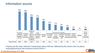 Information source
Friends/
relatives
bought it
for me
Friends
share/
introduce
There is
store
near my
place/
studying/
working
I see
everyone
around
drink it
On the
street
Advertise
s on the
streets
Advertise
s on
social
websites
Available
at place I
usually
eat
Advertise
s on the
websites
At fair/
events/
exhibition
Others
Don't
know/
don't
remembe
r
Top of mind 39% 38% 29% 27% 19% 13% 11% 8% 6% 3% 1% 3%
39%
38%
29%
27%
19%
13%
11%
8%
6%
3%
1%
3%
Q. How did you know it? (n=354)
Friends are the main channel in awareness about milk tea, followed by the stores near my place/
studying/working & see everyone around drink it.
 