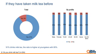 If they have taken milk tea before
90% 91% 95% 89% 89% 89% 92%
10% 9% 5% 11% 11% 11% 8%
Male Female 15-22 23-29 30-39 Hanoi Ho Chi
Minh
By profile
Yes No
Q. Do you drink milk tea? (n=354)
Yes, 91%
No, 9%
Total
91% drinks milk tea, the ratio is higher at youngsters with 95%.
 