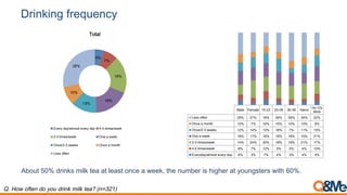Male Female 15-22 23-29 30-39 Hanoi
Ho Chi
Minh
Less often 29% 27% 19% 26% 39% 34% 22%
Once a month 12% 7% 10% 10% 10% 10% 9%
Once/2-3 weeks 12% 14% 13% 18% 7% 11% 15%
One a week 19% 17% 19% 18% 18% 15% 21%
2-3 times/week 14% 24% 20% 18% 19% 21% 17%
4-5 times/week 8% 7% 12% 5% 5% 4% 10%
Everyday/almost every day 6% 3% 7% 4% 3% 4% 5%
5%
7%
19%
18%
13%
10%
28%
Total
Every day/almost every day 4-5 times/week
2-3 times/week One a week
Once/2-3 weeks Once a month
Less often
Drinking frequency
Q. How often do you drink milk tea? (n=321)
About 50% drinks milk tea at least once a week, the number is higher at youngsters with 60%.
 