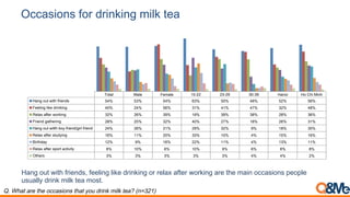 Occasions for drinking milk tea
Total Male Female 15-22 23-29 30-39 Hanoi Ho Chi Minh
Hang out with friends 54% 53% 54% 63% 50% 48% 52% 56%
Feeling like drinking 40% 24% 56% 31% 41% 47% 32% 48%
Relax after working 32% 26% 39% 19% 39% 38% 28% 36%
Friend gathering 28% 25% 32% 40% 27% 18% 26% 31%
Hang out witth boy friend/girl friend 24% 26% 21% 29% 32% 9% 18% 30%
Relax after studying 16% 11% 20% 33% 10% 4% 15% 16%
Birthday 12% 9% 16% 22% 11% 4% 13% 11%
Relax after sport activity 8% 10% 6% 10% 9% 6% 8% 8%
Others 3% 3% 3% 3% 3% 4% 4% 2%
Hang out with friends, feeling like drinking or relax after working are the main occasions people
usually drink milk tea most.
Q. What are the occasions that you drink milk tea? (n=321)
 