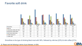 Favorite soft drink
Total Male Female 15-22 23-29 30-39 Hanoi Ho Chi Minh
Smoothies 36% 19% 53% 33% 35% 39% 37% 35%
Milk tea 23% 19% 27% 35% 16% 19% 25% 21%
Vietnamese coffee (with milk) 21% 32% 11% 14% 29% 20% 19% 24%
Vietnamese coffee (Black) 10% 18% 2% 7% 10% 12% 9% 11%
Soft drinks/ bottle drinks 5% 6% 3% 7% 2% 4% 4% 5%
Coffee Cappuccino 4% 5% 3% 3% 5% 4% 6% 2%
Coffee Latte 1% 2% 1% 0% 3% 1% 1% 2%
Smoothies is the type of drinking liked most with 36%, followed by milk tea (23%) & milk coffee (21%).
Q. Please rank the following in terms of your likeness: (n=354)
 