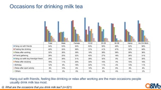 Occasions for drinking milk tea
Total Male Female 15-22 23-29 30-39 Hanoi Ho Chi Minh
Hang out with friends 54% 53% 54% 63...