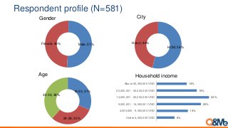 Respondent profile (N=581)
Gender
Male, 51%Female, 49%
18-23, 31%
24-29, 30%
30-39, 38%
Age
HCM, 54%
Hanoi, 46%
City
Household income
8%
14%
20%
24%
19%
14%
Under 4,000,000 VND
4,000,000 - 9,000,000 VND
9,000,001 - 14,000,001 VND
14,000,001 - 20,000,000 VND
20,000,001 - 30,000,000 VND
Above 30,000,000 VND
 