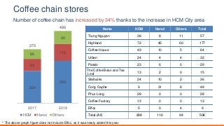 Coffee chain stores
Name HCM Hanoi Others Total
Trung Nguyen 38 8 11 57
Highland 72 45 60 177
Coffee House 49 10 5 64
Urban 24 4 4 32
Passio 23 6 0 29
The Coffee Bean and Tea
Leaf
13 2 0 15
Stabucks 24 10 2 36
Cong Caphe 9 31 8 48
Phuc Long 28 0 0 28
Coffee Factory 13 0 0 13
Effoc 5 0 4 9
Total (All) 298 116 94 508
Number of coffee chain has increased by 34% thanks to the increase in HCM City area
* The above graph figure does not include Effoc, as it was newly added this year
224
293
83
11666
90
373
499
2017 2018
HCM Hanoi Others TTL
 