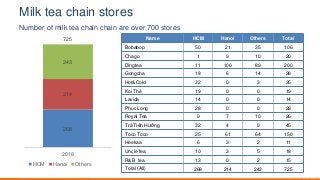 Milk tea chain stores
Name HCM Hanoi Others Total
Bobabop 50 21 35 106
Chago 1 9 10 20
Dingtea 11 100 89 200
Gongcha 18 6 14 38
Hot&Cold 32 0 3 35
Koi Thé 19 0 0 19
Lavida 14 0 0 14
Phuc Long 28 0 0 28
Royal Tea 9 7 10 26
Trà Tiên Hưởng 32 4 9 45
Toco Toco 25 61 64 150
Heekaa 6 3 2 11
Uncle tea 10 3 5 18
R&B tea 13 0 2 15
Total (All) 268 214 243 725
268
214
243
725
2018
HCM Hanoi Others TTL
Number of milk tea chain chain are over 700 stores
 