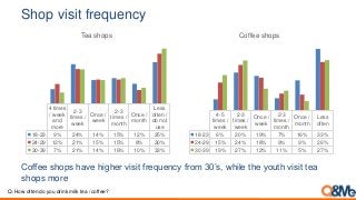 Shop visit frequency
4 times
/ week
and
more
2-3
times /
week
Once /
week
2-3
times /
month
Once /
month
Less
often /
do not
use
18-23 9% 24% 14% 15% 12% 25%
24-29 12% 21% 15% 15% 8% 30%
30-39 7% 21% 14% 16% 10% 33%
Tea shops
4-5
times /
week
2-3
times /
week
Once /
week
2-3
times /
month
Once /
month
Less
often
18-23 6% 20% 19% 7% 16% 33%
24-29 15% 24% 18% 9% 9% 26%
30-39 19% 27% 12% 11% 5% 27%
Coffee shops
Q. How often do you drink milk tea / coffee?
Coffee shops have higher visit frequency from 30’s, while the youth visit tea
shops more
 