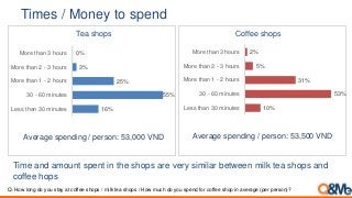 Times / Money to spend
Q. How long do you stay at coffee shops / milk tea shops / How much do you spend for coffee shop in average (per person)?
Time and amount spent in the shops are very similar between milk tea shops and
coffee hops
Tea shops Coffee shops
16%
55%
25%
3%
0%
Less than 30 minutes
30 - 60 minutes
More than 1 - 2 hours
More than 2 - 3 hours
More than 3 hours
10%
53%
31%
5%
2%
Less than 30 minutes
30 - 60 minutes
More than 1 - 2 hours
More than 2 - 3 hours
More than 3 hours
Average spending / person: 53,000 VND Average spending / person: 53,500 VND
 