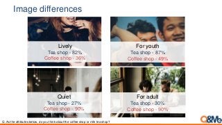 Image differences
Q. As the attributes below, do you think about the coffee shop or milk tea shop?
Lively
Tea shop - 82%
Coffee shop - 36%
Quiet
Tea shop - 27%
Coffee shop - 90%
For youth
Tea shop - 87%
Coffee shop - 49%
For adult
Tea shop - 30%
Coffee shop - 90%
 