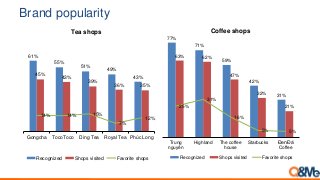 Brand popularity
61%
55%
51%
49%
43%45%
43%
39%
36% 35%
14% 14% 15%
7%
12%
Gongcha TocoToco Ding Tea Royal Tea Phúc Long
Tea shops
Recognized Shops visited Favorite shops
77%
71%
59%
42%
31%
63% 62%
47%
32%
21%25%
31%
16%
5% 5%
Trung
nguyên
Highland The coffee
house
Starbucks Đen Đá
Coffee
Coffee shops
Recognized Shops visited Favorite shops
 