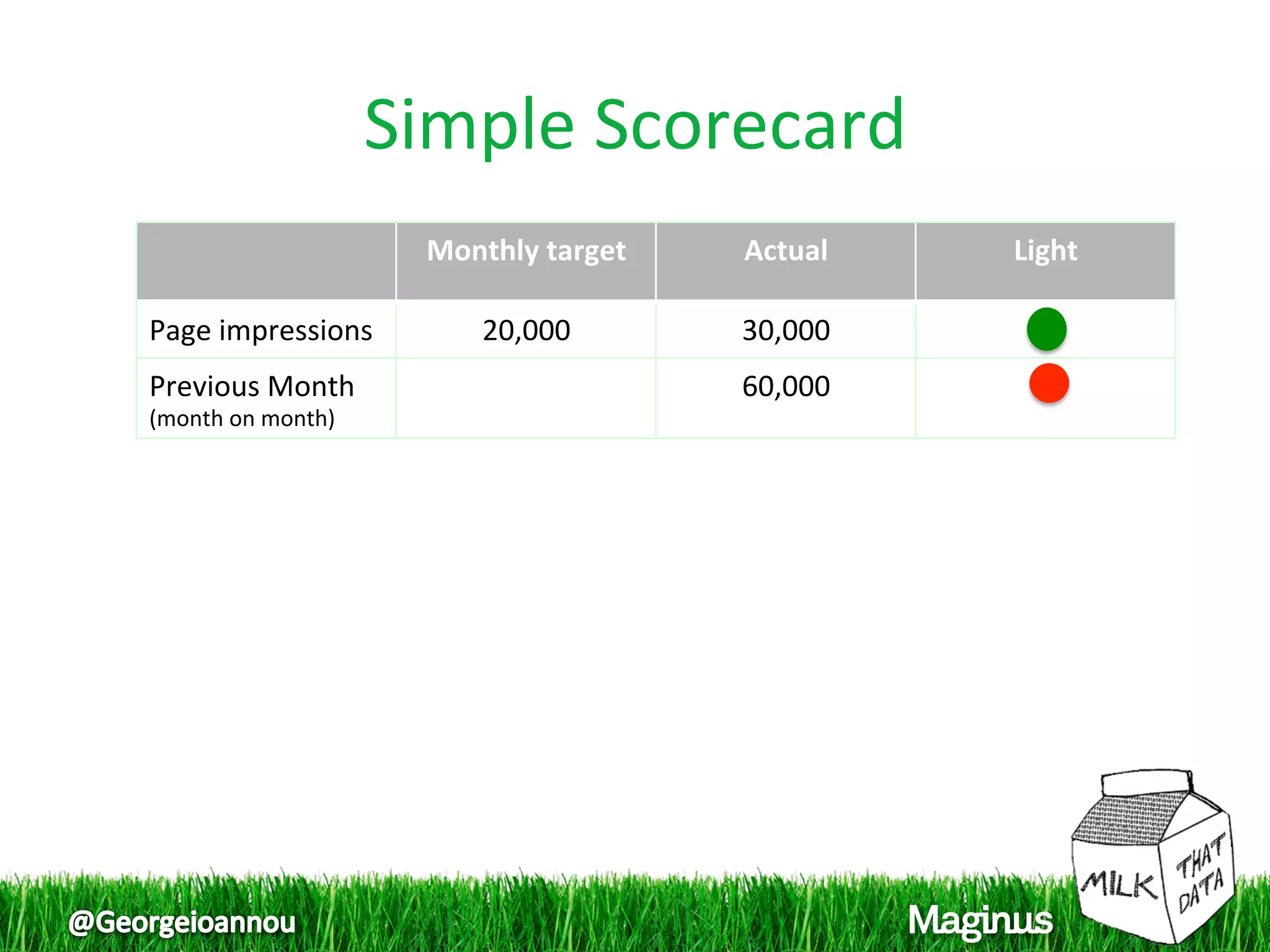 Simple Scorecard 
                     Monthly target    Actual    Light 

Page impressions         20,000        30,000 
Previous Month                         60,000 
(month on month) 
 