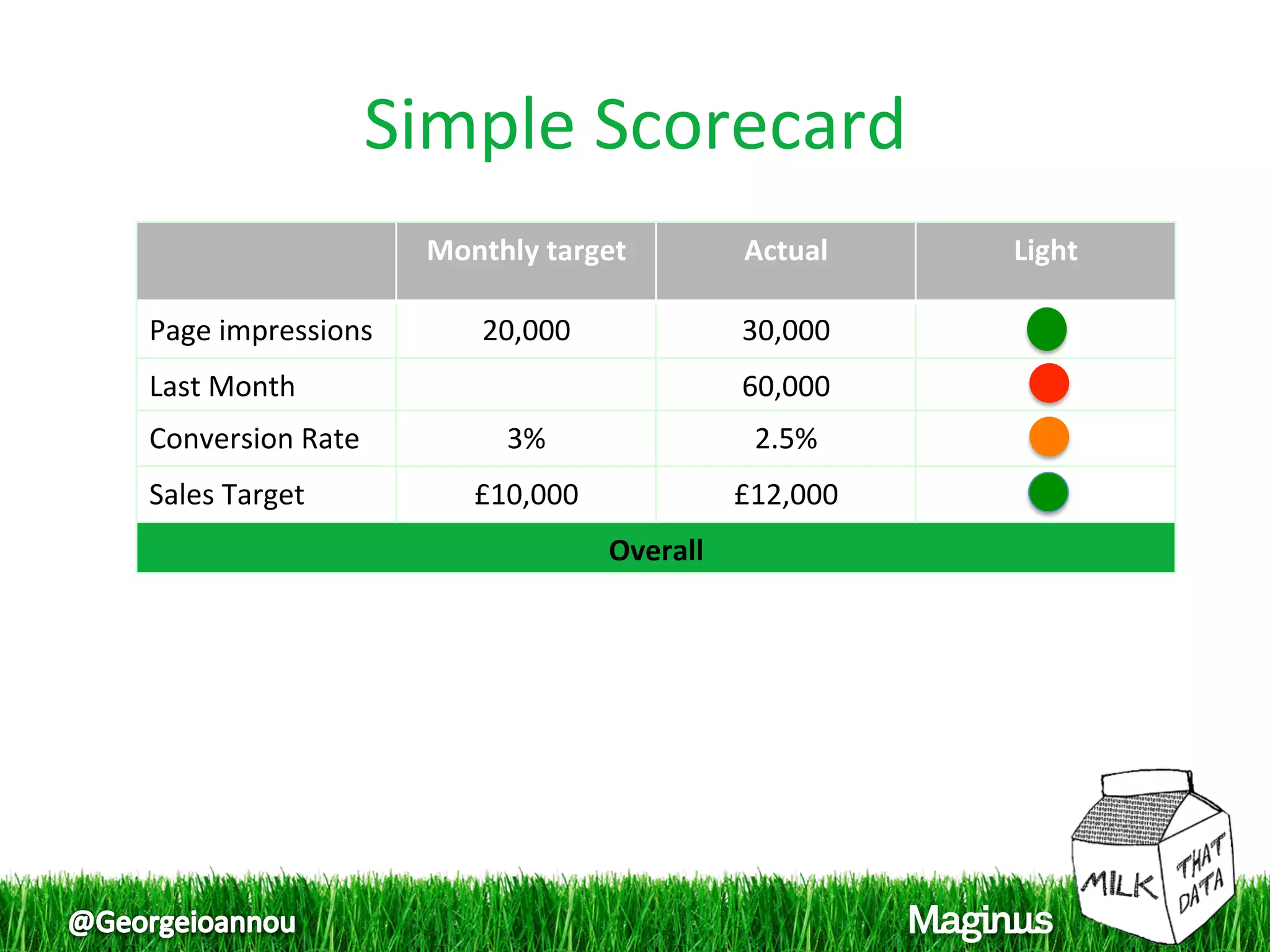 Simple Scorecard 
                    Monthly target           Actual     Light 

Page impressions        20,000               30,000 
Last Month                                   60,000 
Conversion Rate          3%                   2.5% 
Sales Target           £10,000               £12,000 
                                  Overall 
 