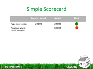 Simple Scorecard 
                     Monthly target    Actual    Light 

Page impressions         20,000        30,000 
Previous Month                         60,000 
(month on month) 
 