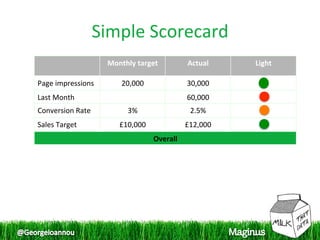 Simple Scorecard 
                    Monthly target           Actual     Light 

Page impressions        20,000               30,000 
Last Month                                   60,000 
Conversion Rate          3%                   2.5% 
Sales Target           £10,000               £12,000 
                                  Overall 
 