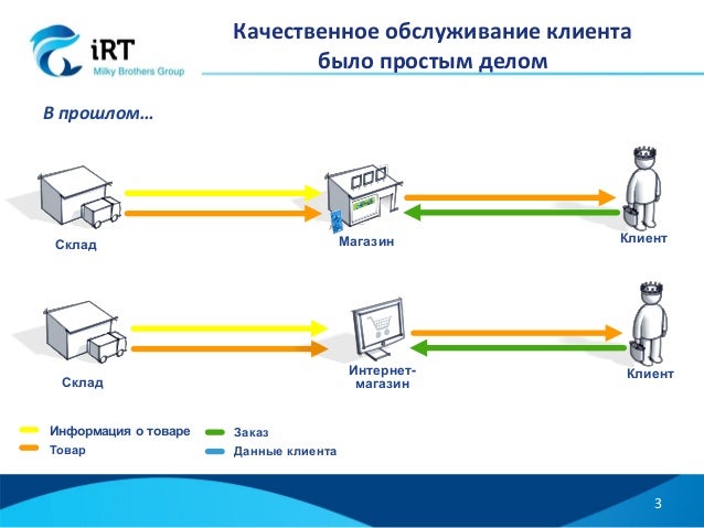 iRT - электронная коммерция и омниканальные продажи на базе Hybris