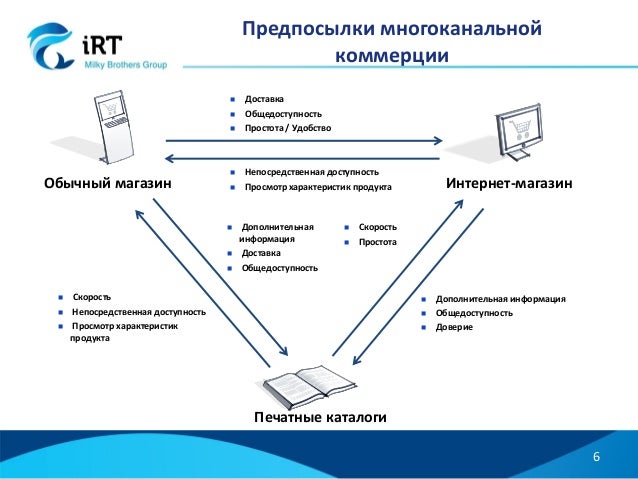 iRT - электронная коммерция и омниканальные продажи на базе Hybris
