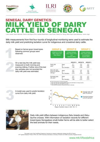 MILK YIELD OF DAIRY
CATTLE IN SENEGAL
www.mtt.fi/foodafrica
SENEGAL DAIRY GENETICS:
Based on farmer-given breed-types
following common groups were
observed:
Daily milk yield differs between indigenous Zebu breeds and Zebu-
taurine crosses. With information on lactation records for different
breed-types Senegalese small-holder farms will be able to better select
the best animals for their needs.
indigenous breeds
Zebu Gobra and
Zebu Maure
crosses between
Zebu Gobra (50%)
and purebred
taurine (50%)
crosses between
Zebu Gobra (75%)
and
Guzerat (25%)
GROUP A GROUP B GROUP C
On a test day the milk yield was
measured on both morning and
evening milking. If either one of the test
day samples was not recorded the
daily milk yield was estimated.
A model was used to predict lactation
curve from daily milk yield.
This poster is part of the FoodAfrica Programme, financed as a research collaboration between the MFA of Finland,
MTT Agrifood Research Finland, IFPRI, ILRI, ICRAF, Bioversity International, University of Helsinki and HAMK University of Applied Sciences
1
2
3
Milk measurements from first four rounds of longitudinal monitoring were used to estimate the
daily milk yield and predicting lactation curve for indigenous and crossbred dairy cattle.
the milk consumed by a calf was excluded
1 daily milk yield with recorded AM/PM milking and estimates for missing records
2 daily milk yield with both AM/PM recorded
3 if both AM/PM recorded, AM yield was used for estimate
Daily milk
yield 1
Daily milk yield
record for AM/PM
milkings 2
Estimated daily
milk yield 3
Mean
N
Std. Deviation
Mean
N
Std. Deviation
Mean
N
Std. Deviation
GROUP A GROUP B GROUP C
2.1
614
1.92
2.2
339
2.12
2.2
614
1.89
2.4
125
2.44
2.6
84
2.75
2.4
125
2.41
3.3
255
2.27
3.5
185
2.39
3.3
255
2.17
Lotta Lassila, Karen Marshall, Patrick Jolly Ngono Ema, Isabelle Baltenweck, Jane Poole, Stanly Fon Tebug, Miika Tapio, Ayao Missohou, Jarmo Juga.
milk(l)
Stage of lactation (days in milk / 30 + 1)
Predicted lactation
curve for group A
Average daily milk
yield for group A
4
3
2
1
0
1 2 3 4 5 6 7 8 9 10 11 12 13
 