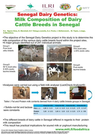 www.mtt.fi/foodafrica
Senegal Dairy Genetics:
Milk Composition of Dairy
Cattle Breeds in Senegal
The objective of the Senegal Dairy Genetics project in this study is to determine the
milk composition of the various dairy cattle breeds found within the project sites.
Analyses were carried out using a field milk analyser (LactiCheck Analyser®)
Group 1(n=132) Group 2(n=38) Group 3(n=56) Group 4(n=15)
Fat(% ) ± SE 4,88 ± 0,13 5,14 ± 0,23 5,11 ± 0,22 5,75 ± 0,47
Protein
(% )± SE
3,68 ± 0,02 3,68 ± 0,03 3,52 ± 0,03 3,74 ± 006
16 June 2014, Helsinki, Finland. FoodAfrica midterm seminar
This poster is part of the FoodAfrica Programme, financed as a research collaboration between the MFA of Finland, MTT Agrifood
Research Finland, IFPRI, ILRI, ICRAF, Bioversity International, University of Helsinki and HAMK University of Applied Sciences.
P.J. Ngono Ema, K. Marshall, S.F. Tebug,L.Lassila, E.J. Poole, I. Baltenweck , M. Tapio, J.Juga,
A.Missohou.
The different breeds of dairy cattle in Senegal differed in regards to their protein
milk composition
This result has practical implications for soured milk or yoghourt manufacturing
Group2:
75% local zebu
x 25% exotic zebu
Group1:
Pure local
zebu breeds
Group4:
Pure exotic
taurine breeds
Group3:
50 % local zebu
X 50% exotic
taurine breeds
4 major groups identified out of 241 individual animals:
Solids-not-fat and lactose
were constants
Table I: Fat and Protein milk contents derived from 4 dairy cattle breeds groups in Senegal.
 