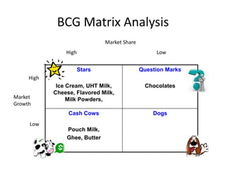 BCG Matrix Analysis
Stars
Ice Cream, UHT Milk,
Cheese, Flavored Milk,
Milk Powders,
Question Marks
Chocolates
Cash Cows
Pouch Milk,
Ghee, Butter
Dogs
Market Share
High Low
High
Market
Growth
Low
 
