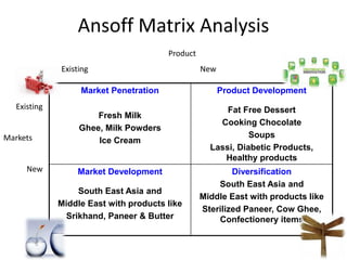 Ansoff Matrix Analysis
Market Penetration
Fresh Milk
Ghee, Milk Powders
Ice Cream
Product Development
Fat Free Dessert
Cooking Chocolate
Soups
Lassi, Diabetic Products,
Healthy products
Market Development
South East Asia and
Middle East with products like
Srikhand, Paneer & Butter
Diversification
South East Asia and
Middle East with products like
Sterilized Paneer, Cow Ghee,
Confectionery items
Product
Existing New
Existing
Markets
New
 