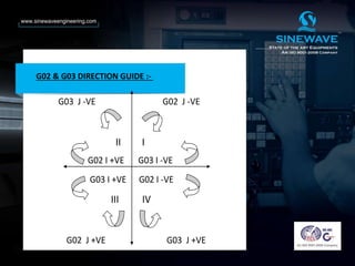 G02 & G03 DIRECTION GUIDE :-
G03 J -VE G02 J -VE
II I
G02 I +VE G03 I -VE
G03 I +VE G02 I -VE
III IV
G02 J +VE G03 J +VE
 