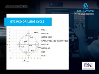 M03
G00 Z10
G00 X0 Y0 Z2
G72 X30 Y20 Z-10 R15 K90 F100
G00 Z10
G00 X0 Y0
M05
M30
G72 PCD DRILLING CYCLE
 