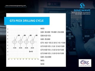 M03
G00 X0.000 Y0.000 Z10.000
G00 X10 Y25
G00 Z0.000
G73 X10 Y25 Z-10 I2 K3 F100
G73 X20 Y25 Z-10 I2 K3 F100
G73 X30 Y25 Z-10 I2 K3 F100
G73 X40 Y25 Z-10 I2 K3 F100
G00 Z10.000
M05
M30
G73 PECK DRILLING CYCLE
 