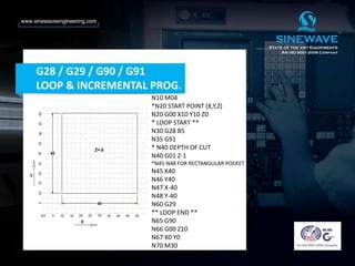 N10 M04
*N20 START POINT (X,Y,Z)
N20 G00 X10 Y10 Z0
* LOOP START **
N30 G28 B5
N35 G91
* N40 DEPTH OF CUT
N40 G01 Z-1
*N45-N48 FOR RECTANGULAR POCKET
N45 X40
N46 Y40
N47 X-40
N48 Y-40
N60 G29
** LOOP END **
N65 G90
N66 G00 Z10
N67 X0 Y0
N70 M30
G28 / G29 / G90 / G91
LOOP & INCREMENTAL PROG.
 