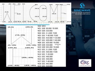 WELCOME PROG
N00 M03
N01 G00 X0.000 Y0.000
N03 G00 Z10.000
N04 G01 Z-1.000 F100
N05 G01 Y-40.000 F100
N06 G01 X10.000 Y-10.000
N07 G01 X20.000 Y-40.000
N08 G01 X20.000 Y0.000
N09 G00 Z10.000 ***E**
N10 G00 X45.000 Y0.000
N12 G01 Z-1.000 F100
N13 G01 X30.000 F100
N14 G01 Y-20.000
N15 G01 X40.000
N16 G01 X30.000
N17 G01 Y-40.000
N18 G01 X45.000
N19 G01 Z10.000
 