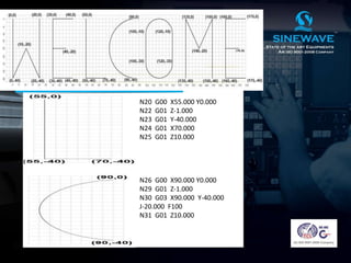 WELCOME PROG
N20 G00 X55.000 Y0.000
N22 G01 Z-1.000
N23 G01 Y-40.000
N24 G01 X70.000
N25 G01 Z10.000
N26 G00 X90.000 Y0.000
N29 G01 Z-1.000
N30 G03 X90.000 Y-40.000
J-20.000 F100
N31 G01 Z10.000
 