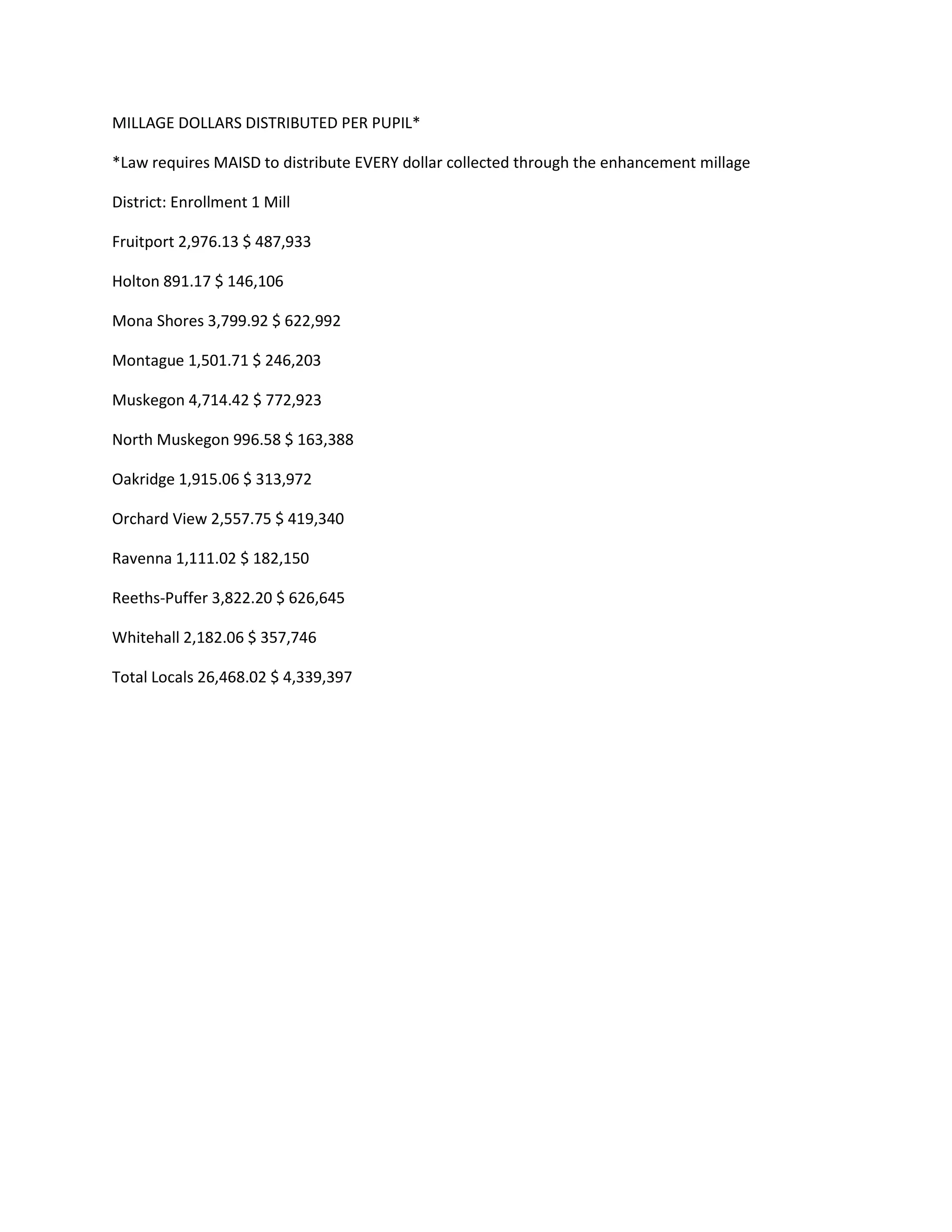 MILLAGE DOLLARS DISTRIBUTED PER PUPIL*
*Law requires MAISD to distribute EVERY dollar collected through the enhancement millage
District: Enrollment 1 Mill
Fruitport 2,976.13 $ 487,933
Holton 891.17 $ 146,106
Mona Shores 3,799.92 $ 622,992
Montague 1,501.71 $ 246,203
Muskegon 4,714.42 $ 772,923
North Muskegon 996.58 $ 163,388
Oakridge 1,915.06 $ 313,972
Orchard View 2,557.75 $ 419,340
Ravenna 1,111.02 $ 182,150
Reeths-Puffer 3,822.20 $ 626,645
Whitehall 2,182.06 $ 357,746
Total Locals 26,468.02 $ 4,339,397