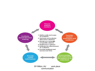 BY Million, AU work place
communication
 