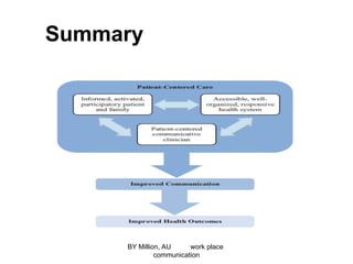 Summary
BY Million, AU work place
communication
 