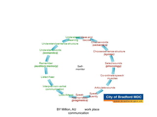 BY Million, AU work place
communication
 