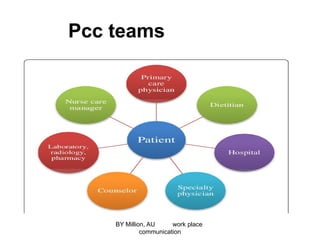 Pcc teams
BY Million, AU work place
communication
 
