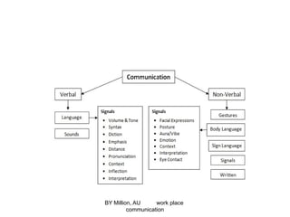 BY Million, AU work place
communication
 