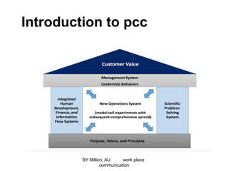 Introduction to pcc
BY Million, AU work place
communication
 