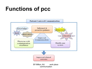 Functions of pcc
BY Million, AU work place
communication
 