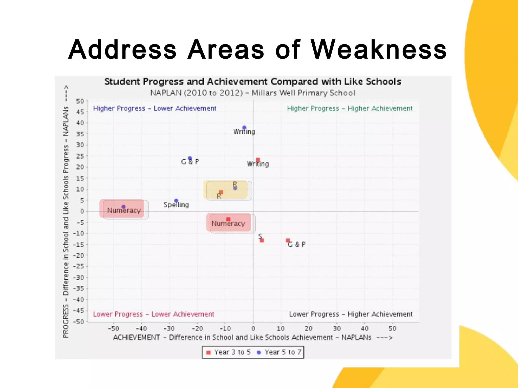 Address Areas of Weakness 
 