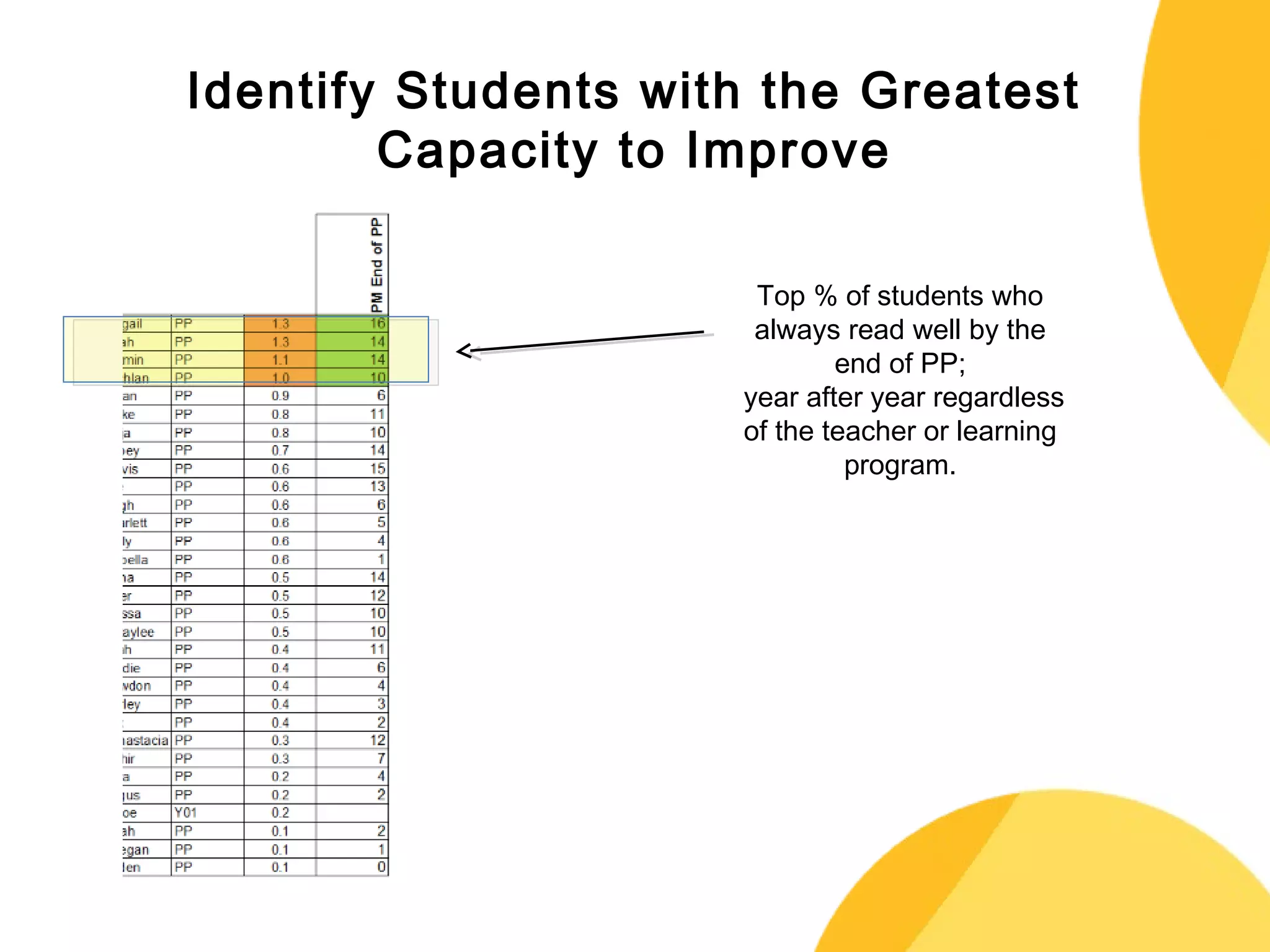 Identify Students with the Greatest 
Capacity to Improve 
Top % of students who 
always read well by the 
end of PP; 
year after year regardless 
of the teacher or learning 
program. 
 