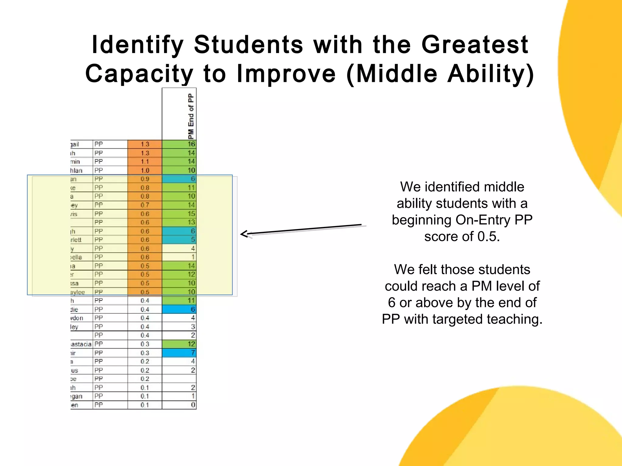 Identify Students with the Greatest 
Capacity to Improve (Middle Ability) 
We identified middle 
ability students with a 
beginning On-Entry PP 
score of 0.5. 
We felt those students 
could reach a PM level of 
6 or above by the end of 
PP with targeted teaching. 
 