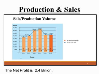 Production & Sales
The Net Profit is 2.4 Billion.
 