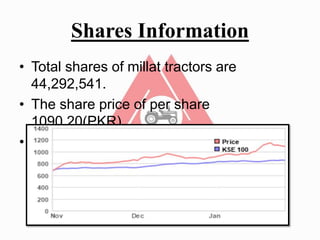 Shares Information
• Total shares of millat tractors are
44,292,541.
• The share price of per share
1090.20(PKR).
• The face value of per share is 10(PKR).
 