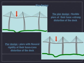 Pier Design


                                            The pier design : flexible
                                           piers at their base =strong
                                              distortion of the deck




Pier design : piers with flexural
   rigidity at their base=Less
      distortion of the deck
 