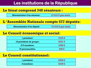 Les institutions de la République
Le Sénat comprend 348 sénateurs :
Rémunération d’un sénateur: 13 512 € par mois
L ’Assemblée Nationale compte 577 députés:
Rémunération d’un député: 13 512 € par mois
Le Conseil économique et social:
Le Conseil constitutionnel:
1 président: 7535 €
18 présidents de groupe: 5651 €
215 membres: 3786 €
72 personnalités: 946 €
1 président: 6950 €
8 membres: 6339 €
 