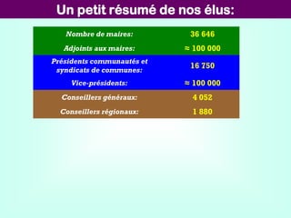 Un petit résumé de nos élus:
Nombre de maires: 36 646
Adjoints aux maires: ≈ 100 000
Présidents communautés et
syndicats de communes:
16 750
Vice-présidents: ≈ 100 000
Conseillers généraux: 4 052
Conseillers régionaux: 1 880
 
