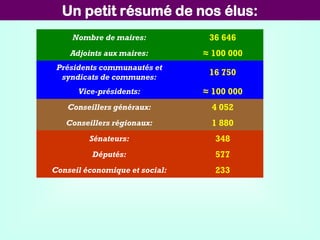 Un petit résumé de nos élus:
Nombre de maires: 36 646
Adjoints aux maires: ≈ 100 000
Présidents communautés et
syndicats de communes:
16 750
Vice-présidents: ≈ 100 000
Conseillers généraux: 4 052
Conseillers régionaux: 1 880
Sénateurs: 348
Députés: 577
Conseil économique et social: 233
 