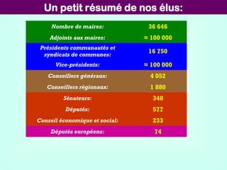 Un petit résumé de nos élus:
Nombre de maires: 36 646
Adjoints aux maires: ≈ 100 000
Présidents communautés et
syndicats de communes:
16 750
Vice-présidents: ≈ 100 000
Conseillers généraux: 4 052
Conseillers régionaux: 1 880
Sénateurs: 348
Députés: 577
Conseil économique et social: 233
Députés européens: 74
 