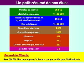 Un petit résumé de nos élus:
Nombre de maires: 36 646
Adjoints aux maires: ≈ 100 000
Présidents communautés et
syndicats de communes:
16 750
Vice-présidents: ≈ 100 000
Conseillers généraux: 4 052
Conseillers régionaux: 1 880
Sénateurs: 348
Députés: 577
Conseil économique et social: 233
Députés européens: 74
Record du Monde:
Avec 560 000 élus municipaux, la France compte un élu pour 120 habitants.
 